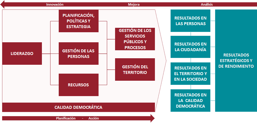 Estructura de Modelo UIM de Buen Gobienro y Calidad Democrática